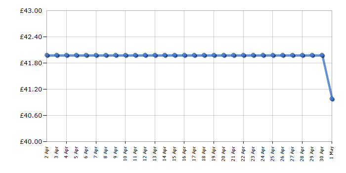 Cheapest price history chart for the Tower T20051RGG