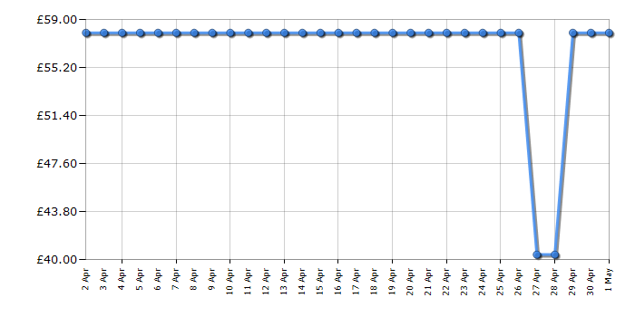 Cheapest price history chart for the Tower T20065GRY