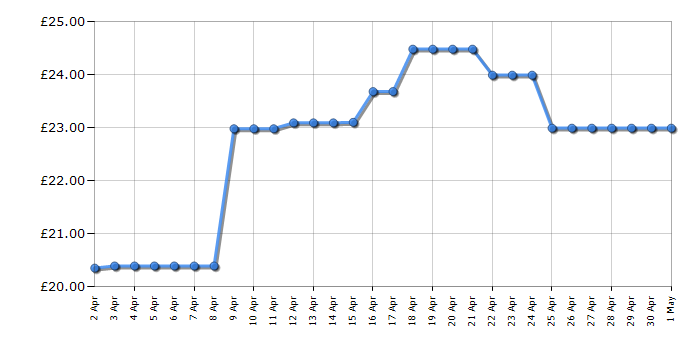 Cheapest price history chart for the Tower T22008