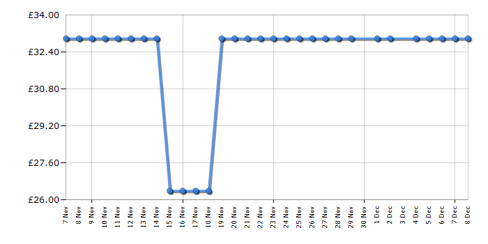 Cheapest price history chart for the Tower T22008TL