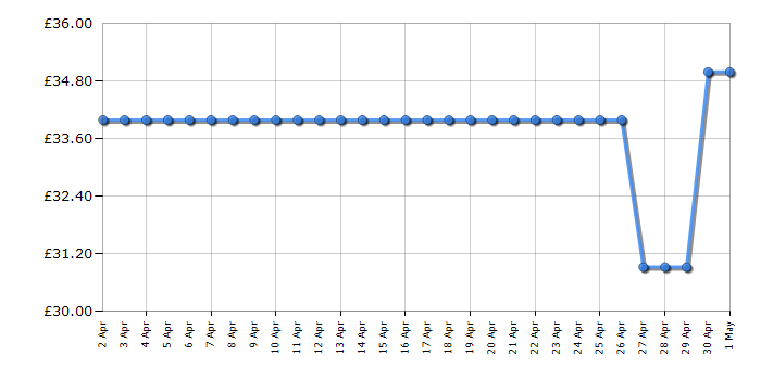 Cheapest price history chart for the Tower T22013TL