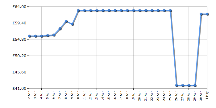 Cheapest price history chart for the Tower T22023GLD