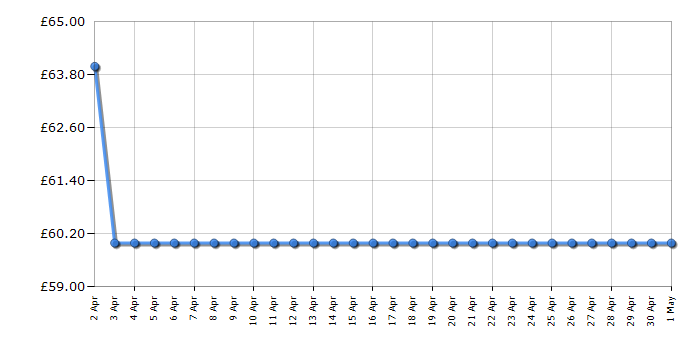 Cheapest price history chart for the Tower T22024GLD Ceraglide 2400W 1.5 Litre Steam Station