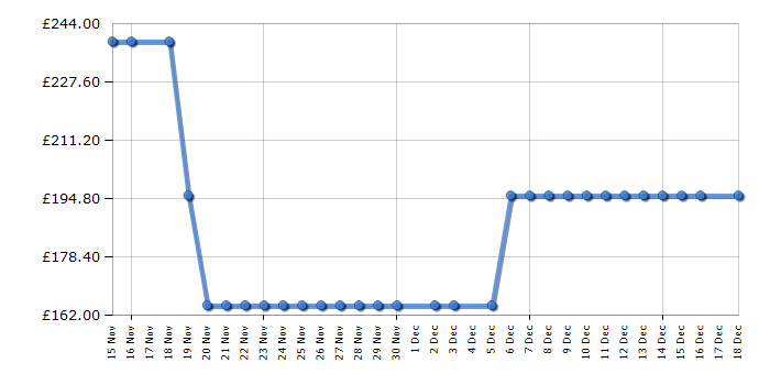 Cheapest price history chart for the Tower T22030GLD