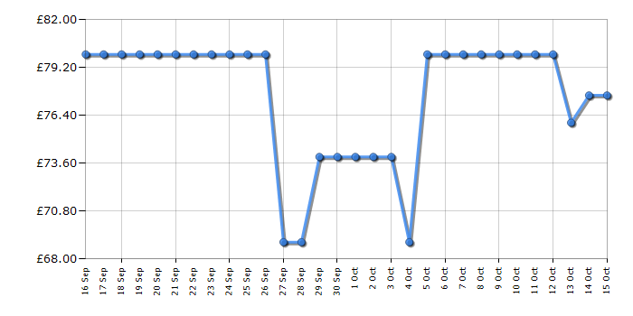 Cheapest price history chart for the Tower T24015