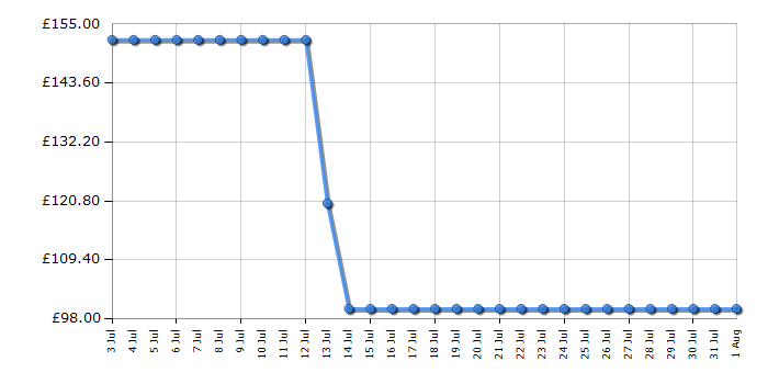 Cheapest price history chart for the Tower T24021