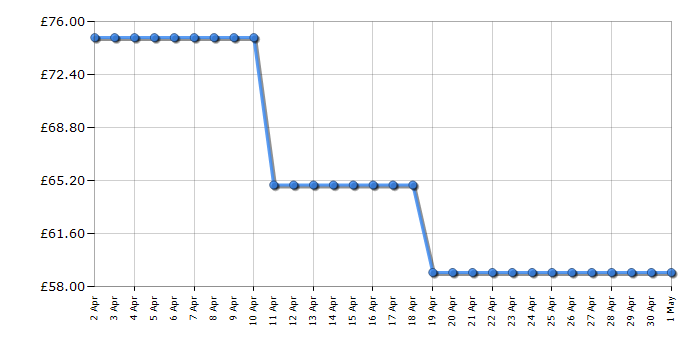 Cheapest price history chart for the Tower T24034BLK