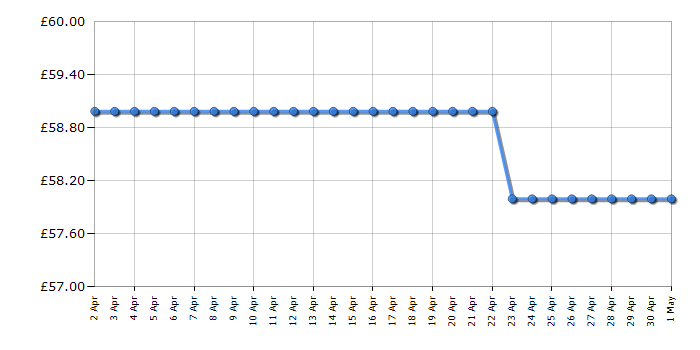 Cheapest price history chart for the Tower T24034WHT
