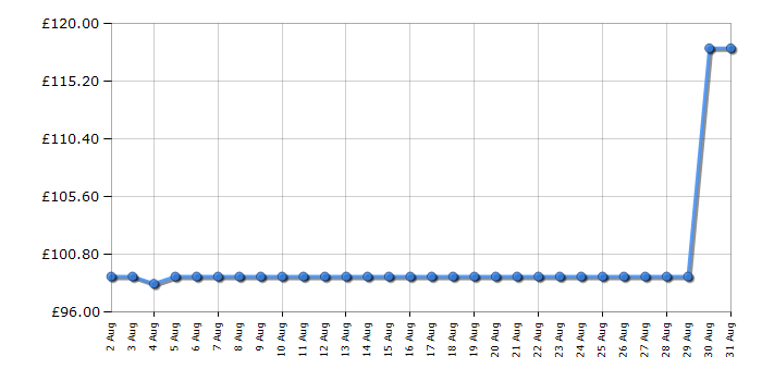 Cheapest price history chart for the Tower T24039GRY