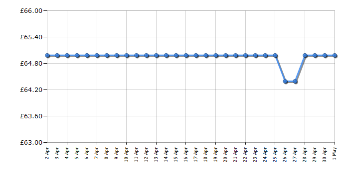Cheapest price history chart for the Tower T24042WHT