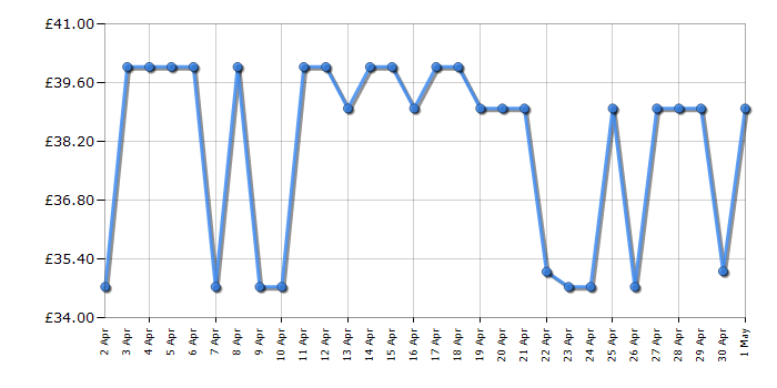 Cheapest price history chart for the Tower T27032