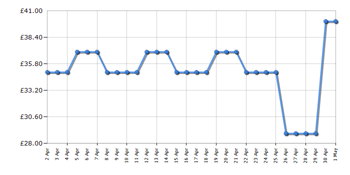 Cheapest price history chart for the Tower T513005BLG