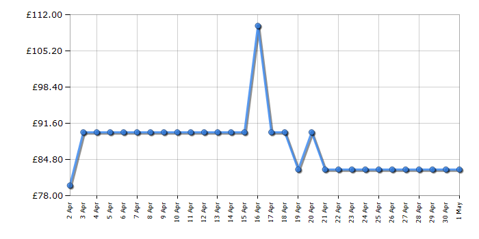 Cheapest price history chart for the Tower T513011