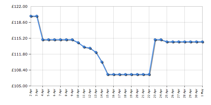 Cheapest price history chart for the Tower T513011PETS