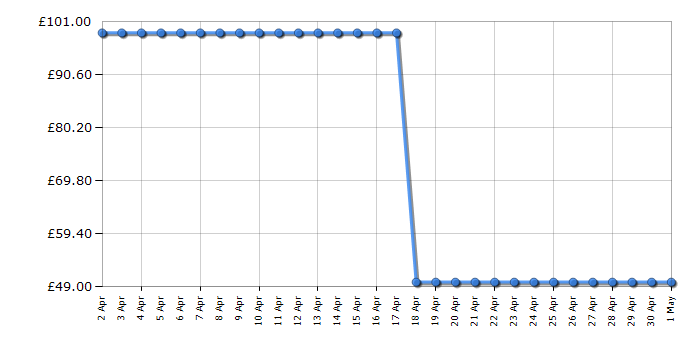 Cheapest price history chart for the Tower T513012AT