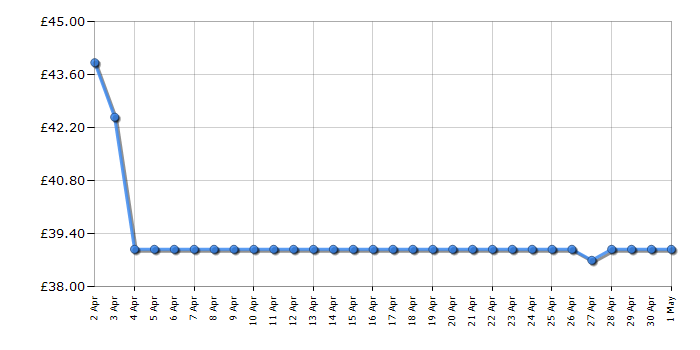 Cheapest price history chart for the Tower T527000
