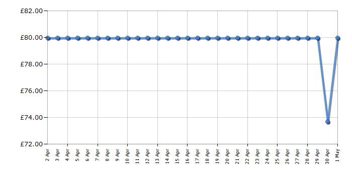 Cheapest price history chart for the Tower T548002