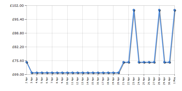 Cheapest price history chart for the Tower T548005