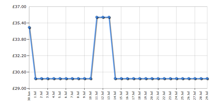 Cheapest price history chart for the Tower T611000B