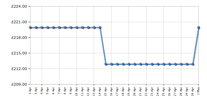 Cheapest price history chart for the Tower T978501