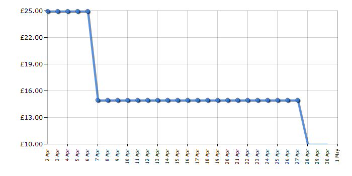 Cheapest price history chart for the Tower T978508