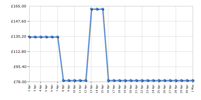 Cheapest price history chart for the Tower T978509