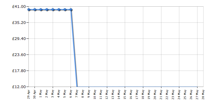 Cheapest price history chart for the Tower T978510