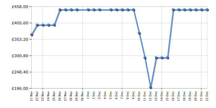 Cheapest price history chart for the Tower T978523
