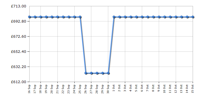 Cheapest price history chart for the Tower T978525