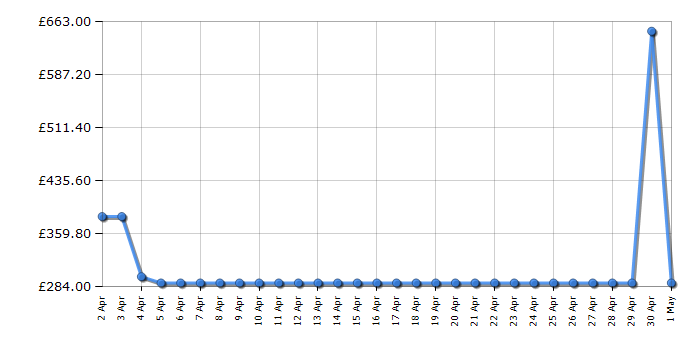 Cheapest price history chart for the Tower T978528