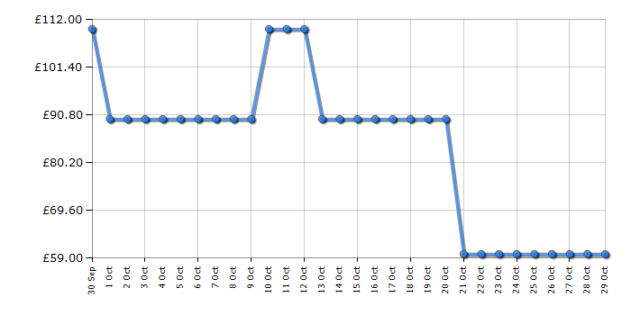 Cheapest price history chart for the Tower T978572