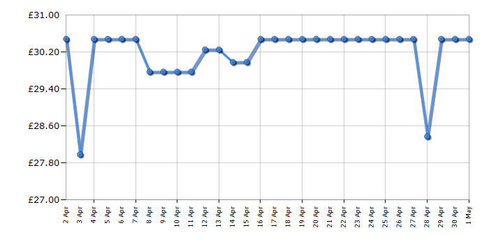 Cheapest price history chart for the TP-Link KP303