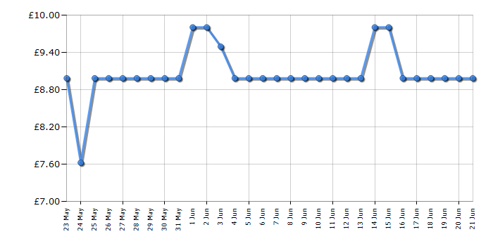 Cheapest price history chart for the TP-Link LS1005G