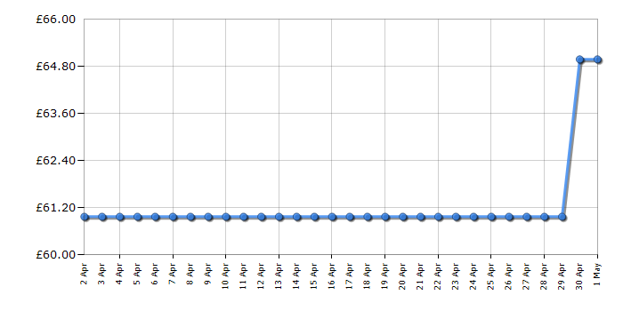 Cheapest price history chart for the TP-Link M7350