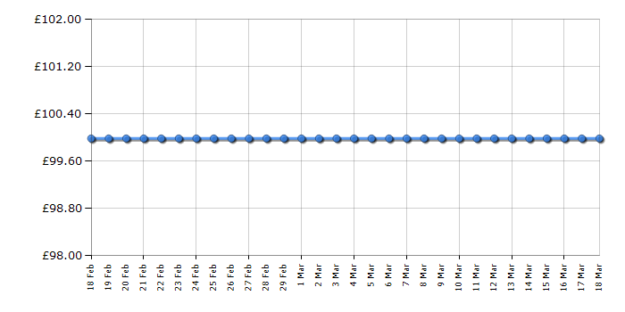 Cheapest price history chart for the TP-Link NC450