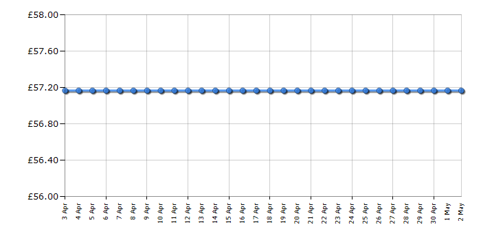 Cheapest price history chart for the TP-Link TD-W8980