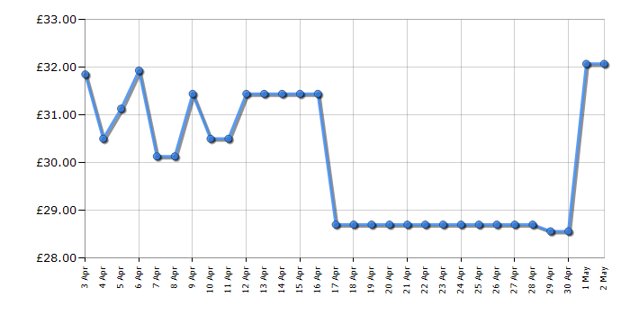 Cheapest price history chart for the TP-Link TL-MR3020