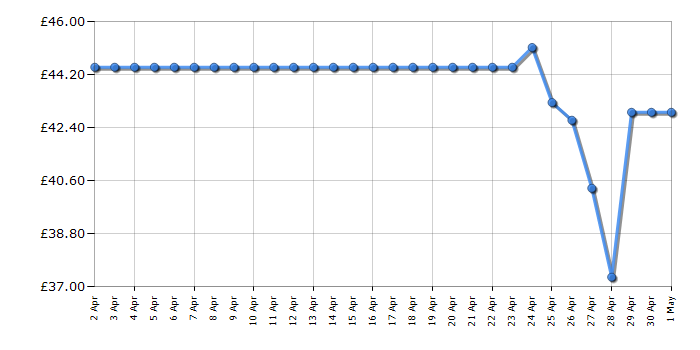 Cheapest price history chart for the TP-Link TL-MR3420