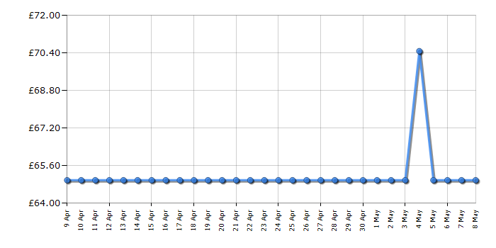 Cheapest price history chart for the TP-Link TL-MR6400