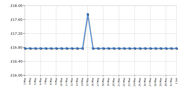 Cheapest price history chart for the TP-Link TL-SG1008D