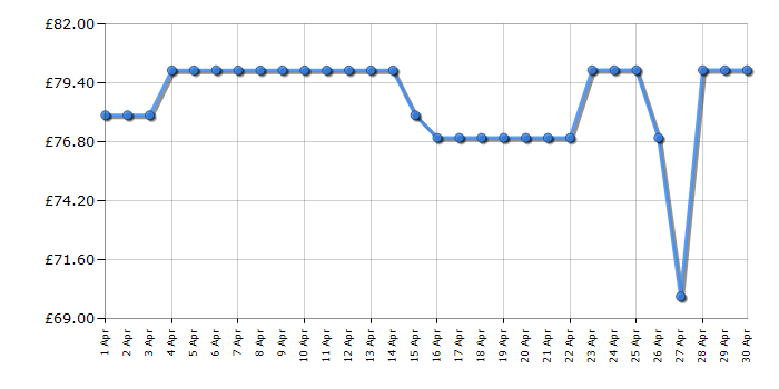 Cheapest price history chart for the TP-Link TL-SG1024D