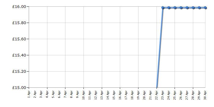 Cheapest price history chart for the TP-Link TL-SG105