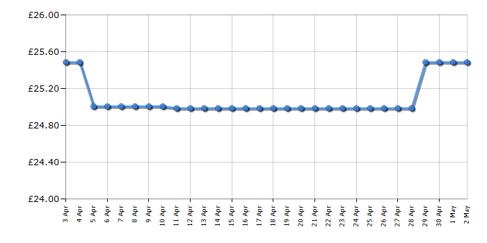 Cheapest price history chart for the TP-Link TL-SG108