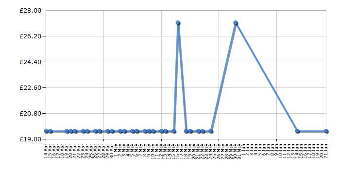 Cheapest price history chart for the TP-Link TL-WA701ND