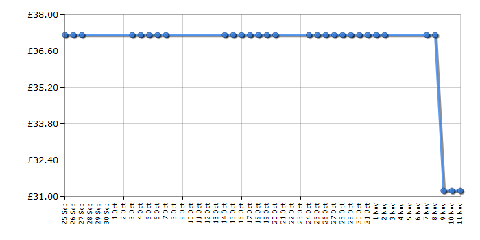 Cheapest price history chart for the TP-Link TL-WA730RE