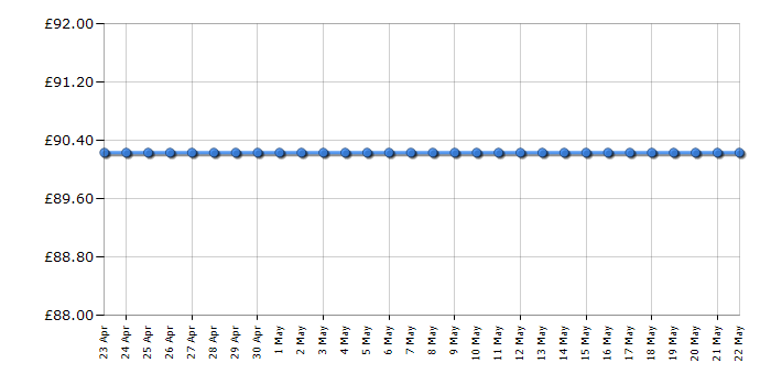 Cheapest price history chart for the TP-Link TL-WA830RE