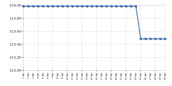 Cheapest price history chart for the TP-Link TL-WA850RE