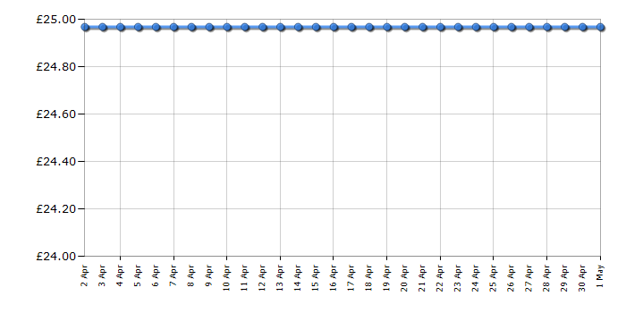 Cheapest price history chart for the TP-Link TL-WA854RE