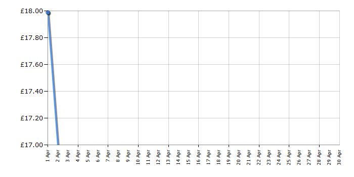 Cheapest price history chart for the TP-Link TL-WA860RE