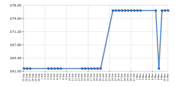 Cheapest price history chart for the TP-Link TL-WDR4300